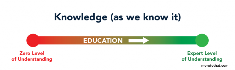 Knowledge Is Not a Thing