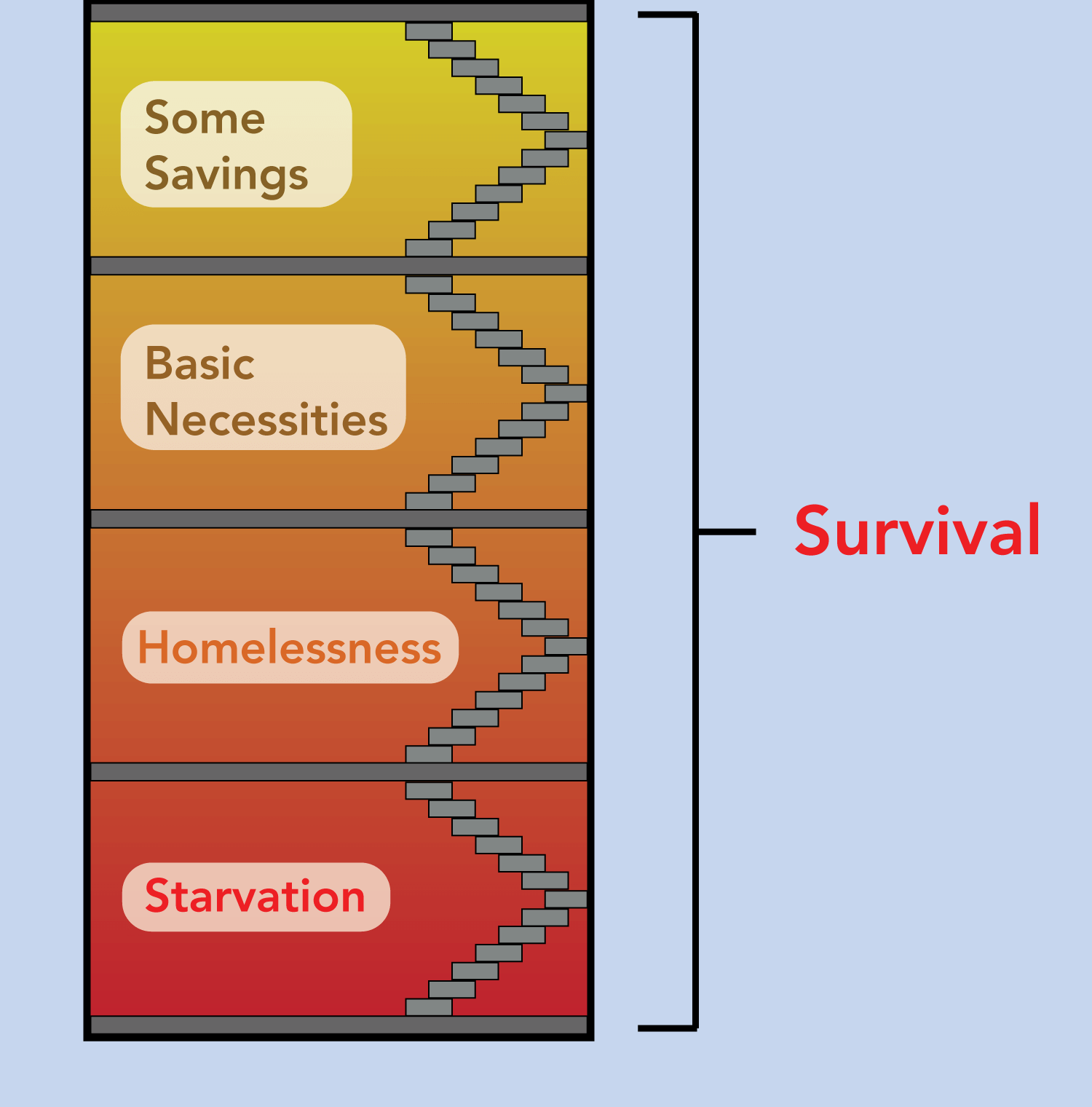 the stages of survival