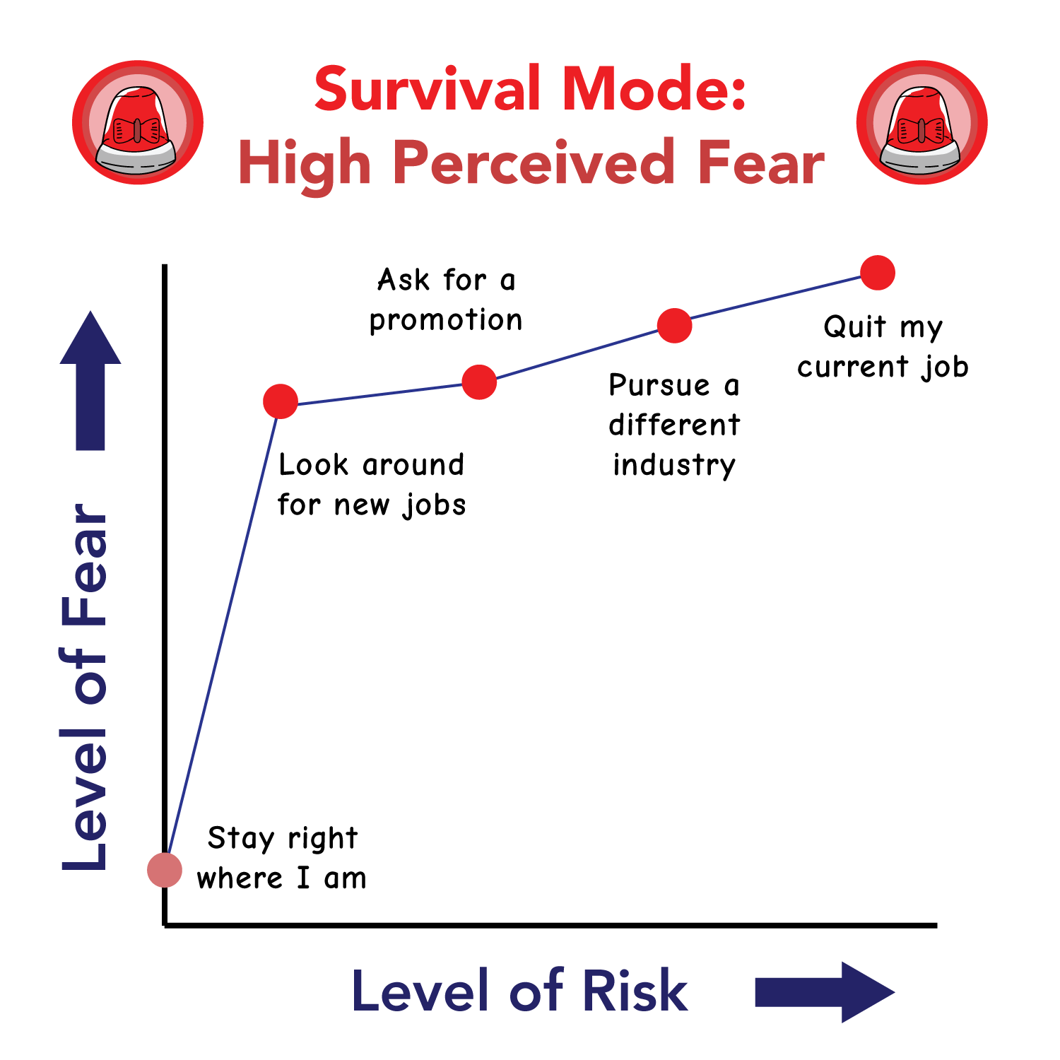 high survival - high fear