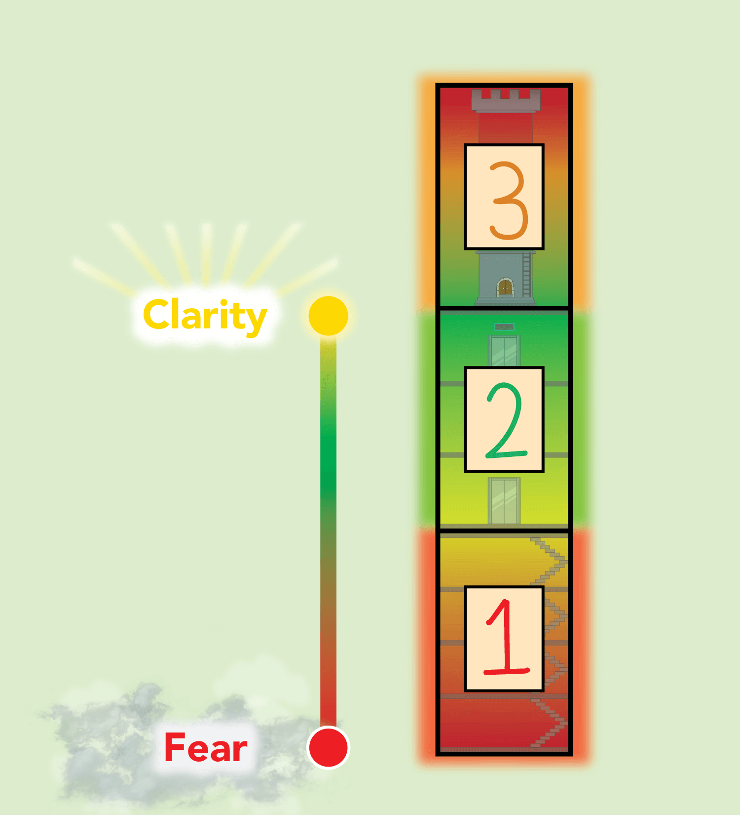 fear to clarity