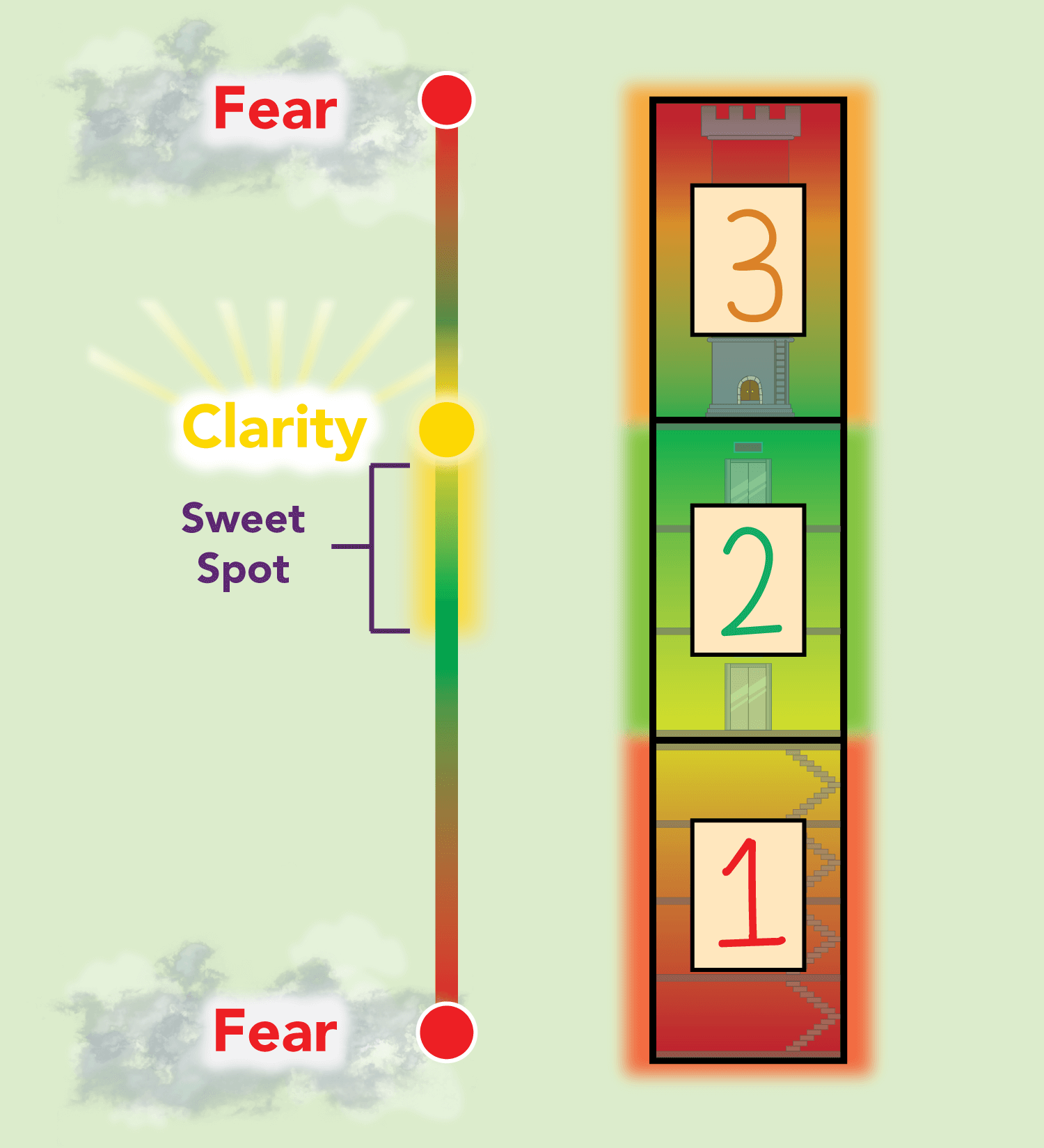fear to clarity back to fear