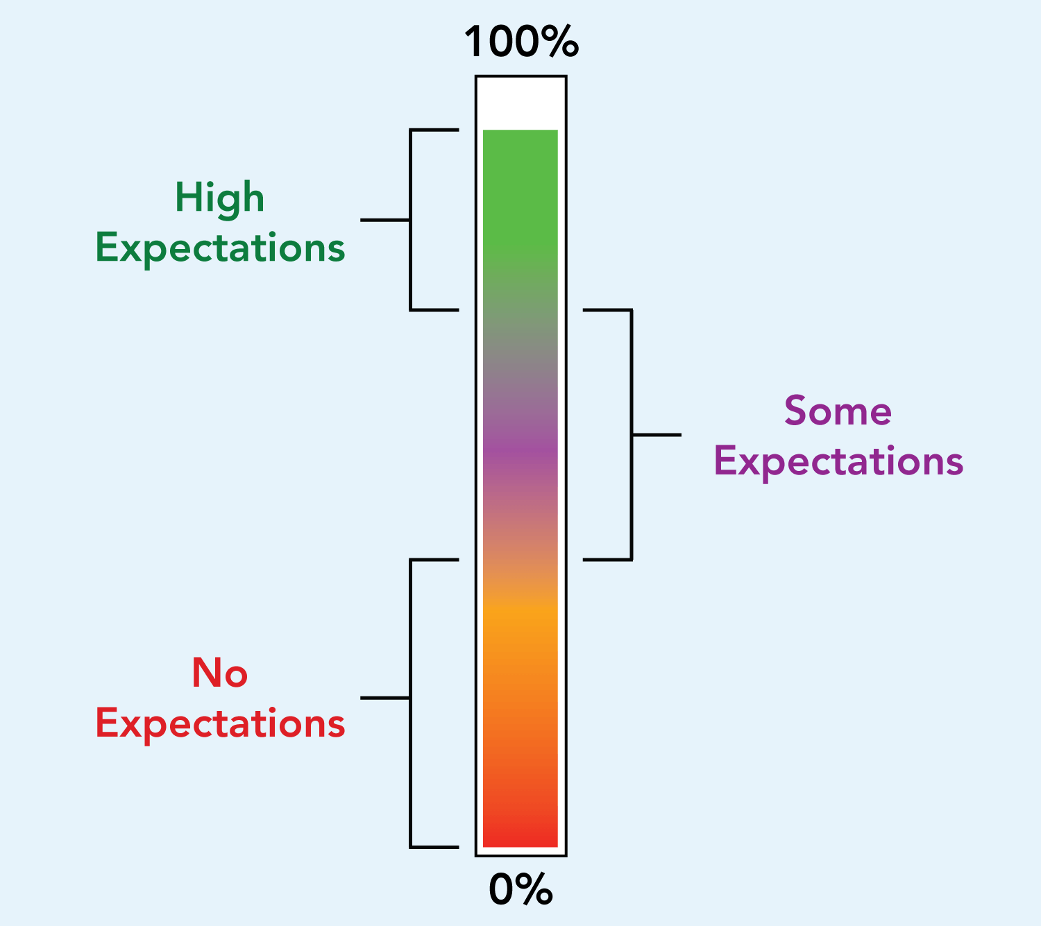 having high expectations