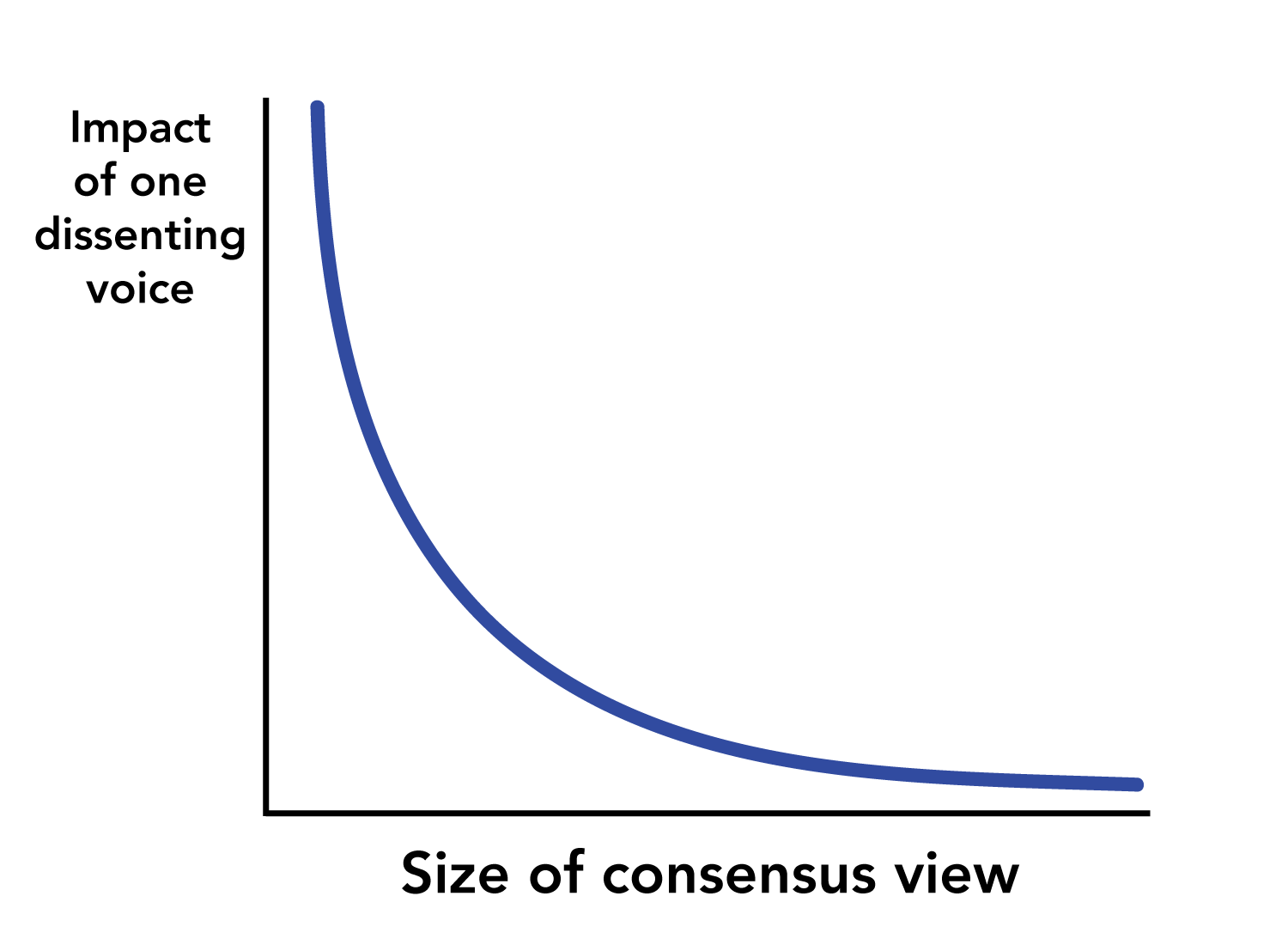 dissenting voice vs consensus view graph