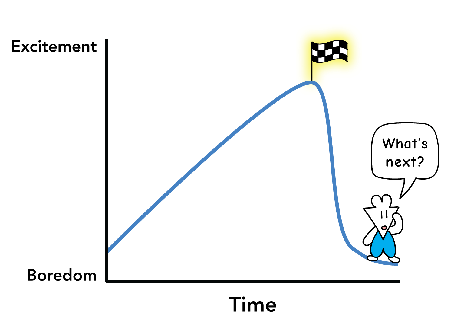 excitement and boredom graph