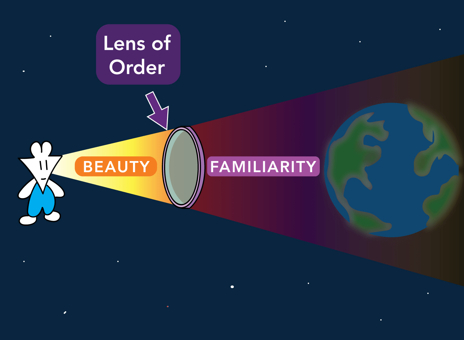lens of order diagram