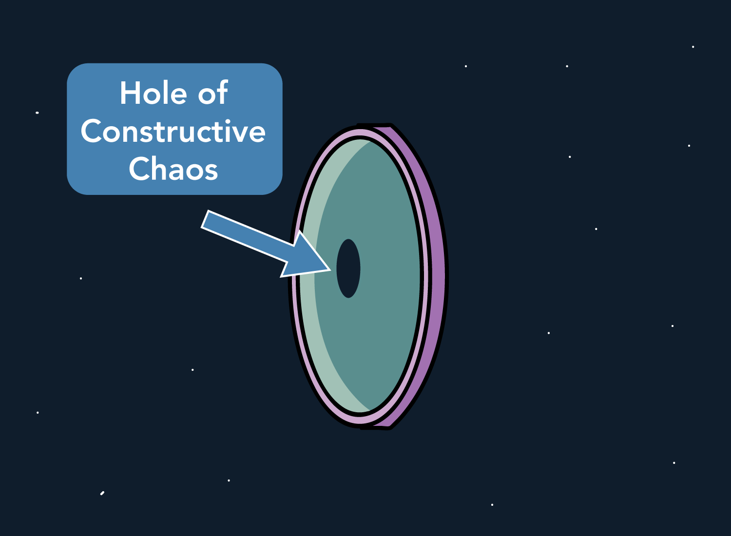 hole of constructive chaos