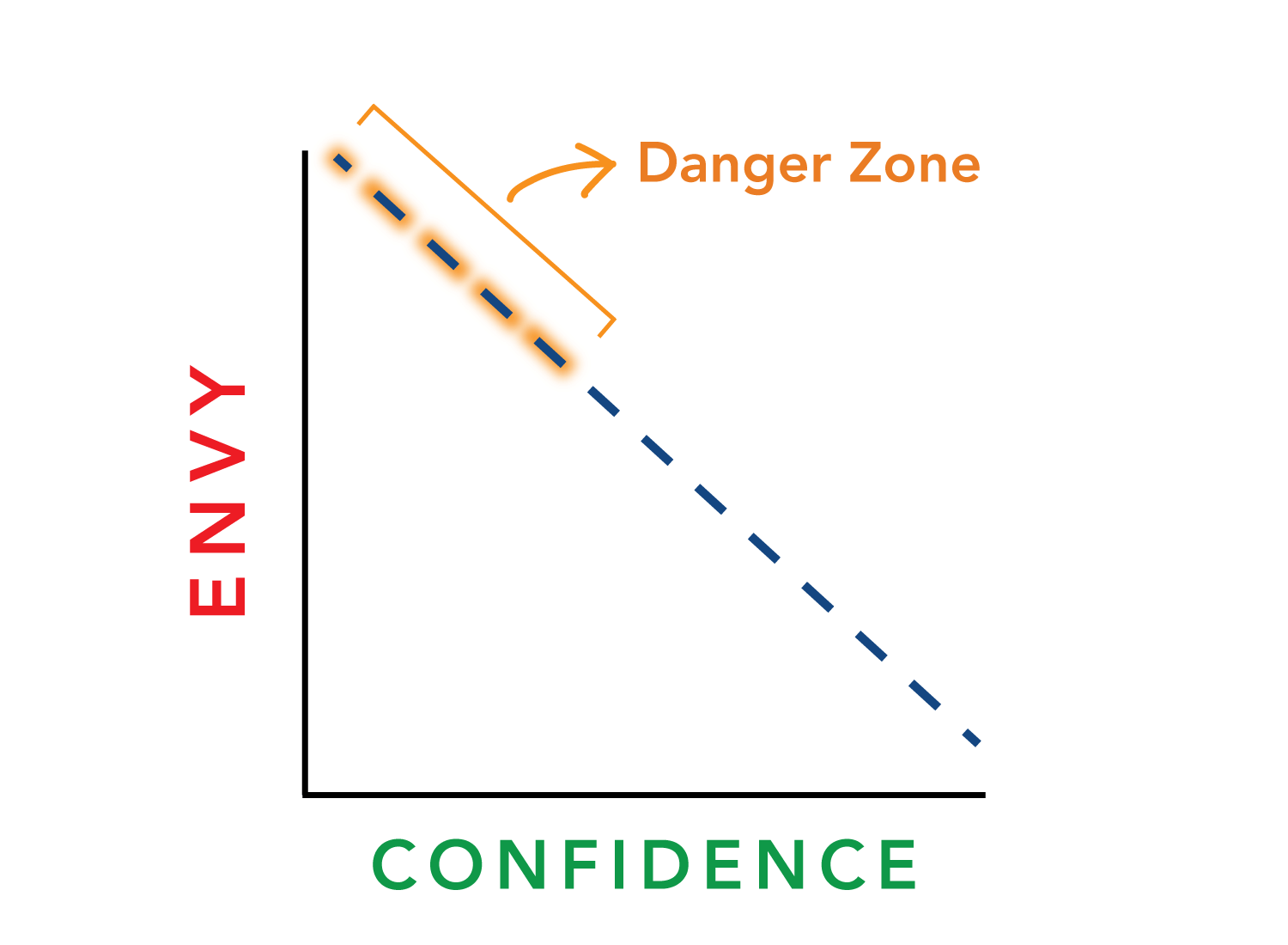 envy vs confidence graph