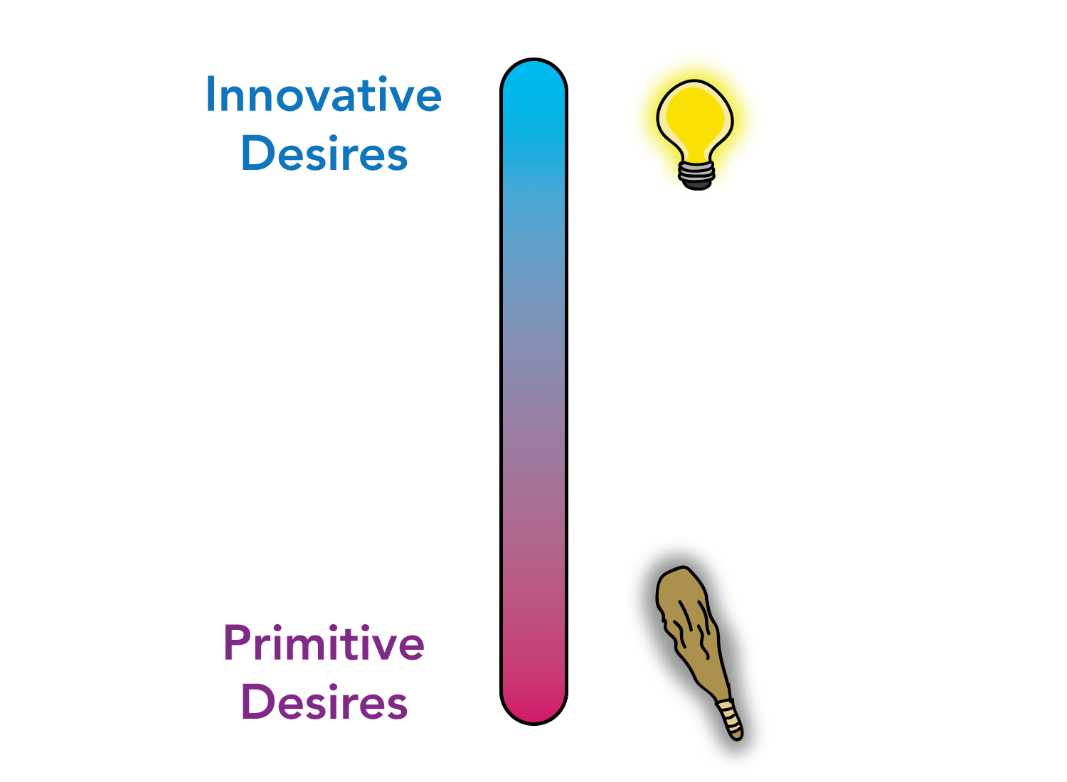 spectrum of desires - innovative and primitive