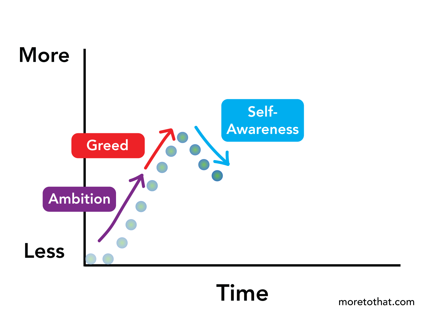ambition greed and self-awareness on the Many Worlds of Enough