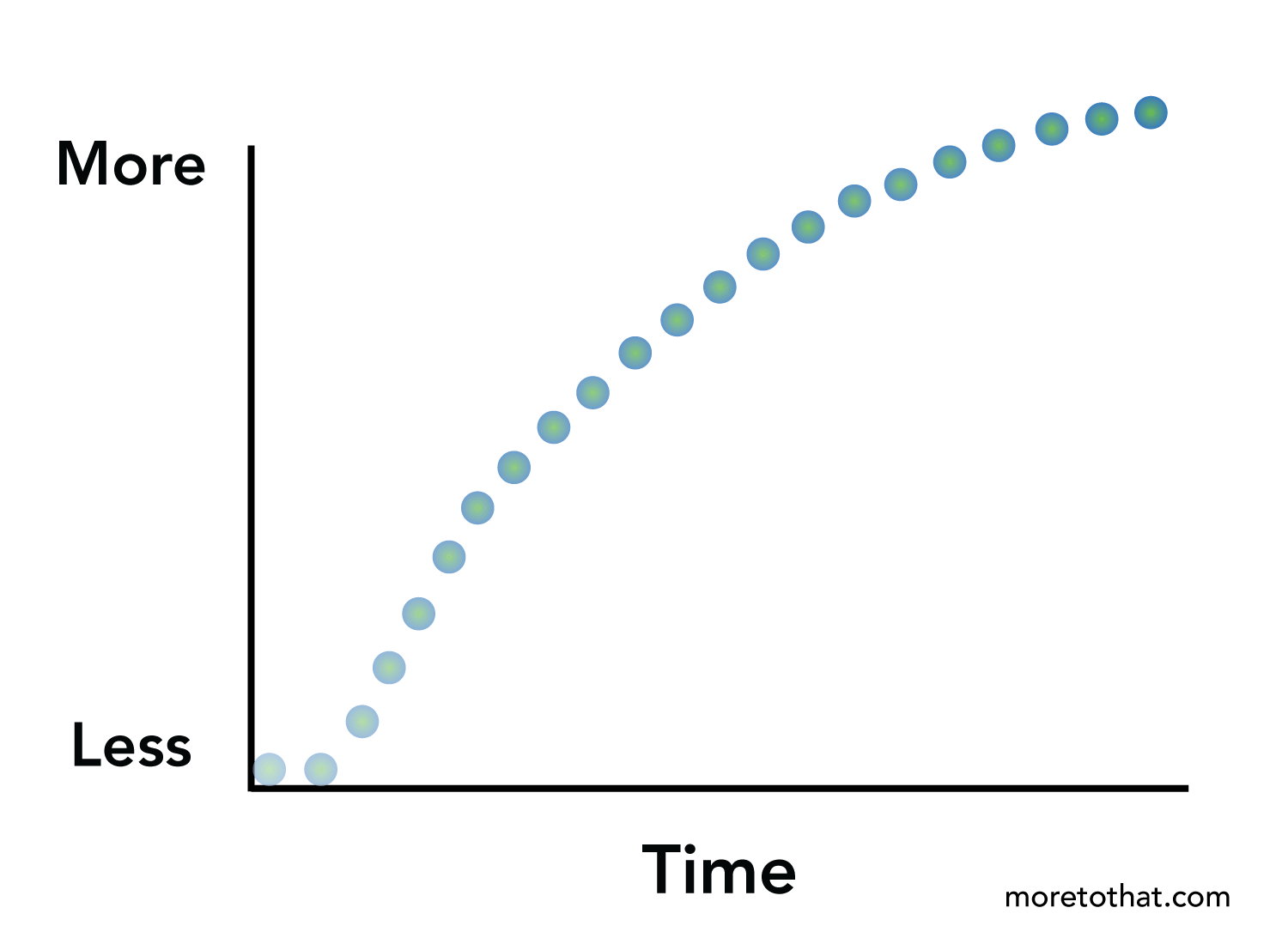 graph moving upward in perpetuity