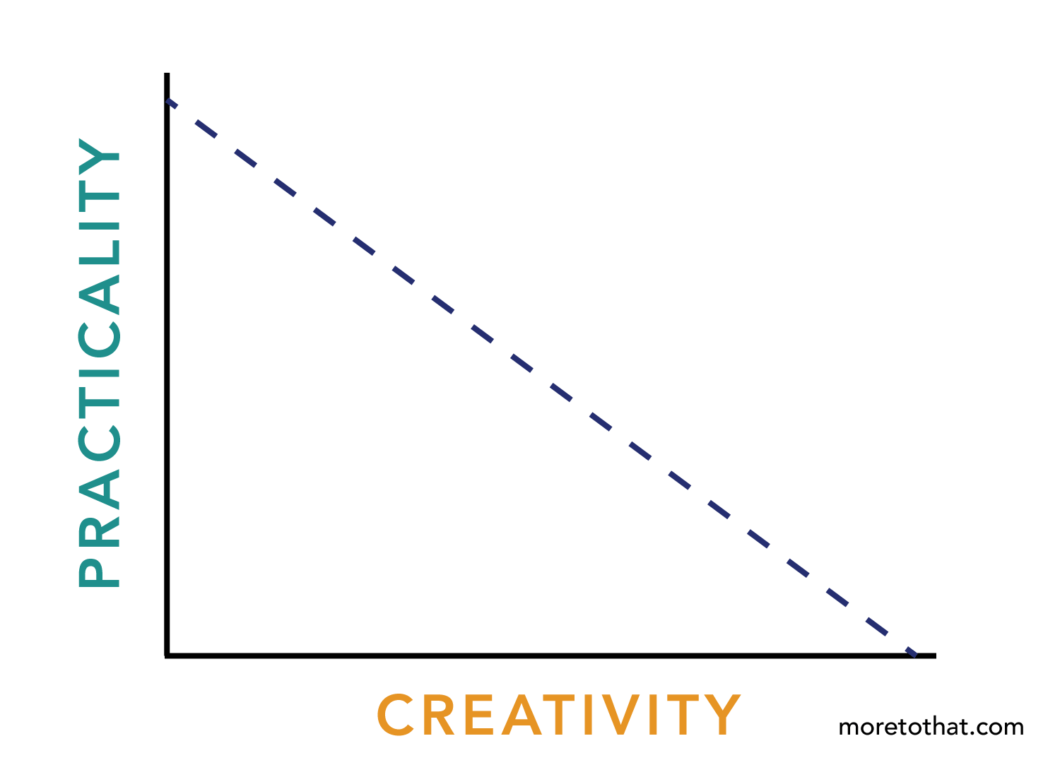 practicality and creativity inverse relationship