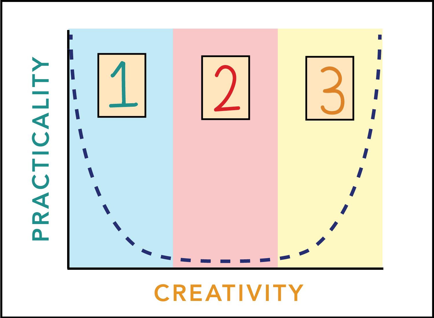 the arc of the practical creator - featured image with borders