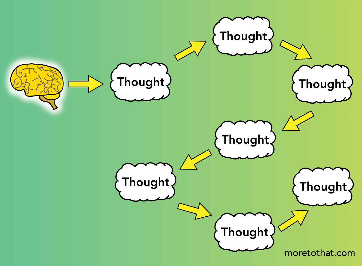 non-worrier thought flow