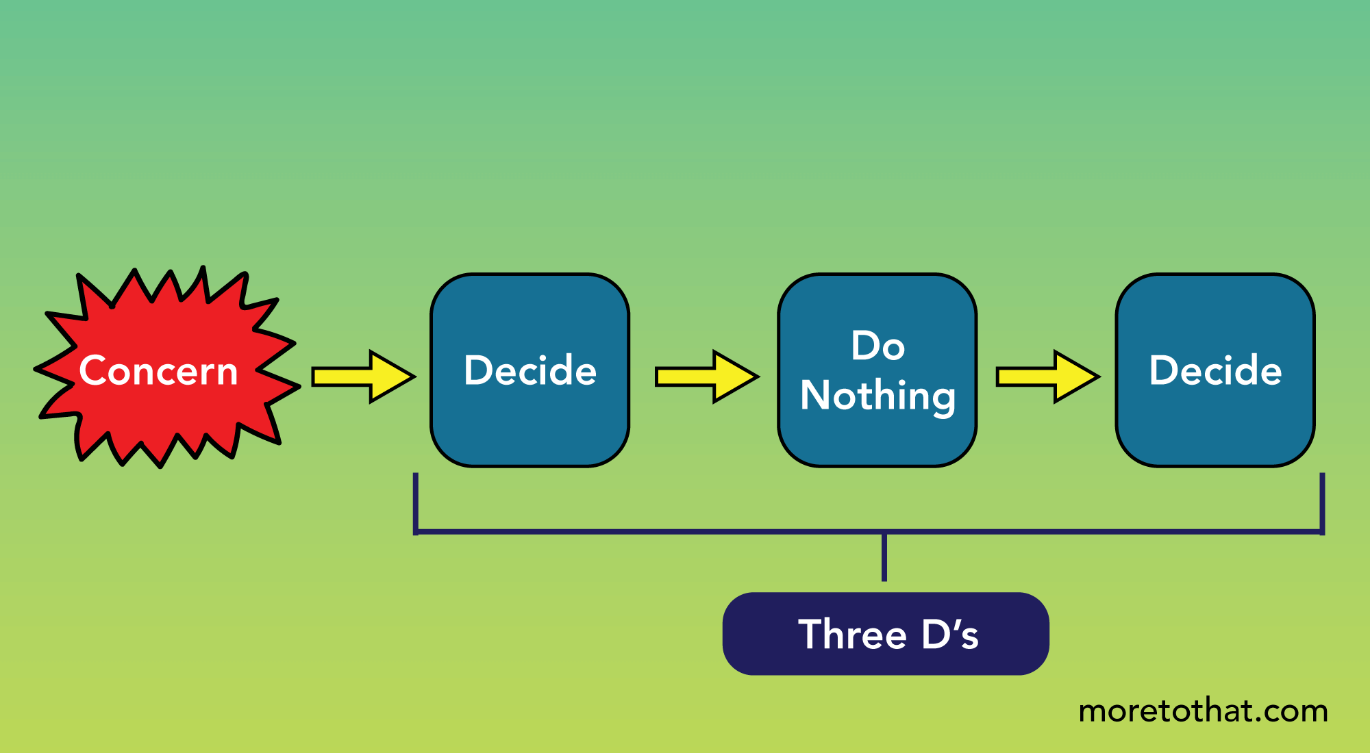 three d's framework