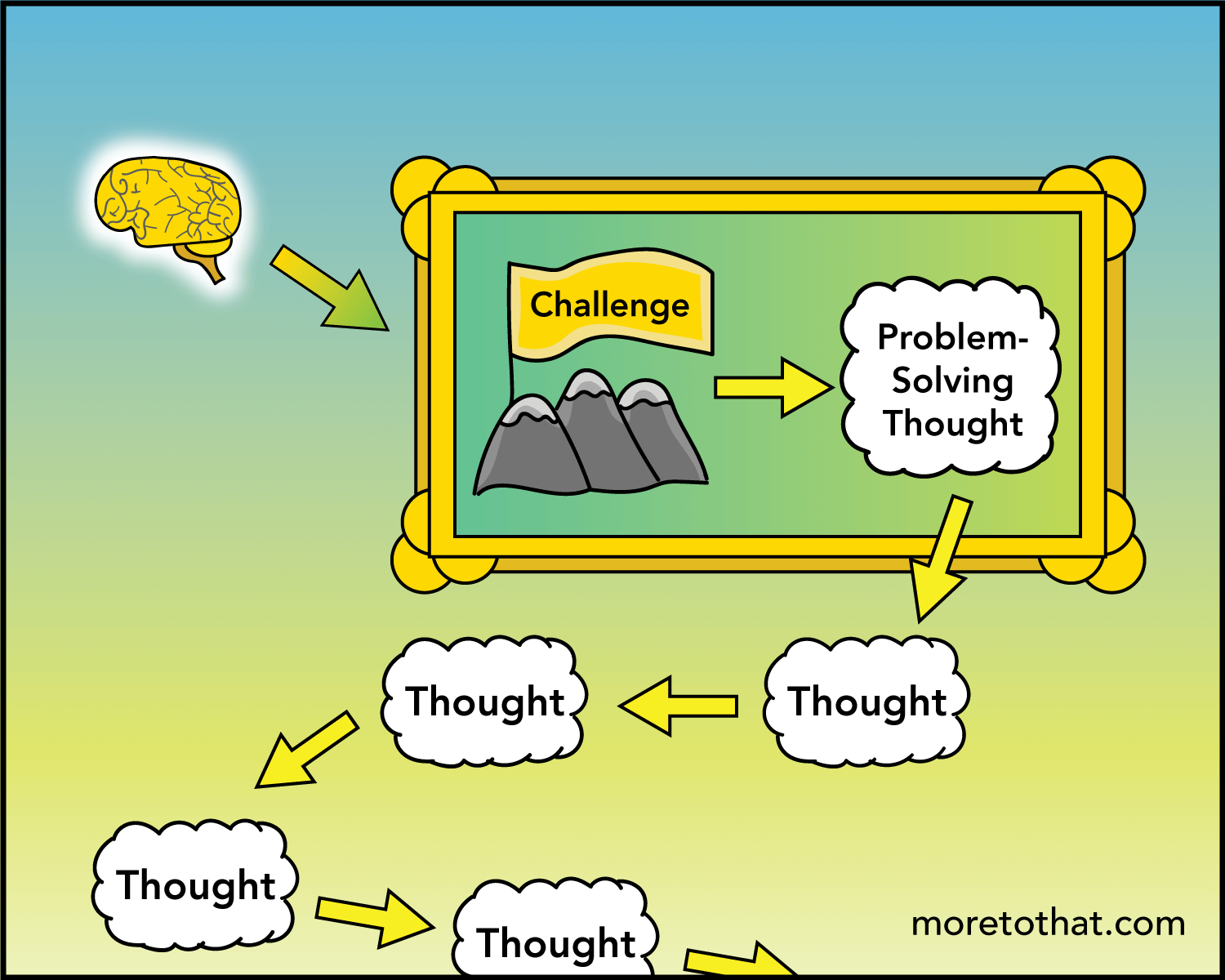 challenge flow of thought