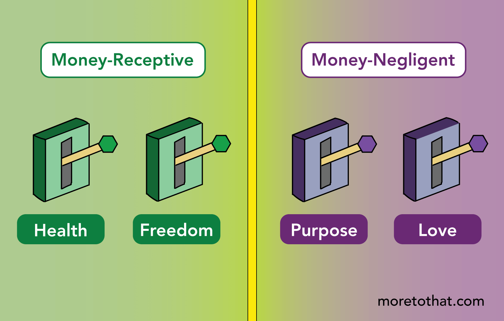 money-receptive and money-negligent